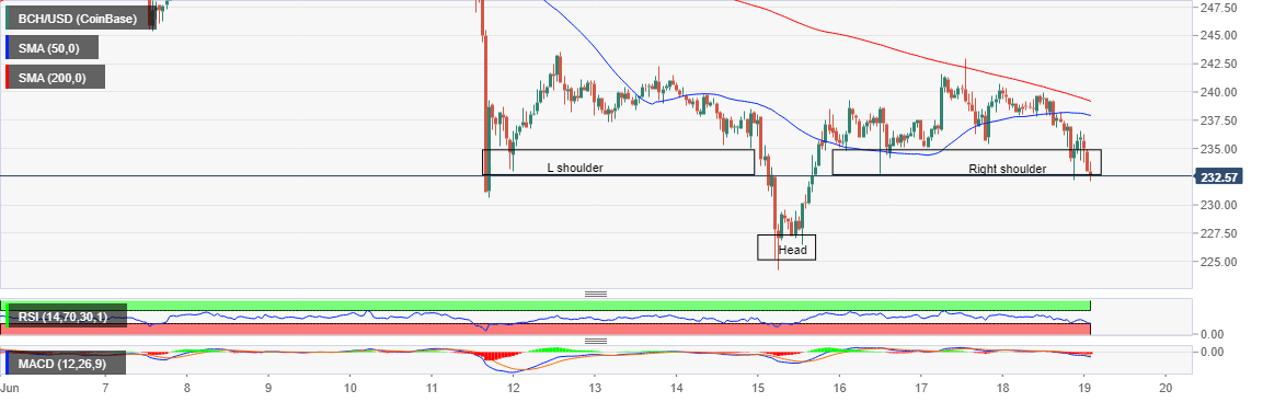 BCH/USD price chart